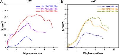 Poly (trimethylene carbonate)/doxycycline hydrochloride films in the treatment of Achilles tendon defect in rats